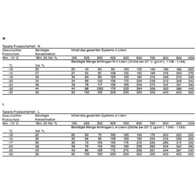 FROSTSCHUTZMITTEL GEO-PROTEC.L
200 KG FASS  PROPYLENGLYKOL